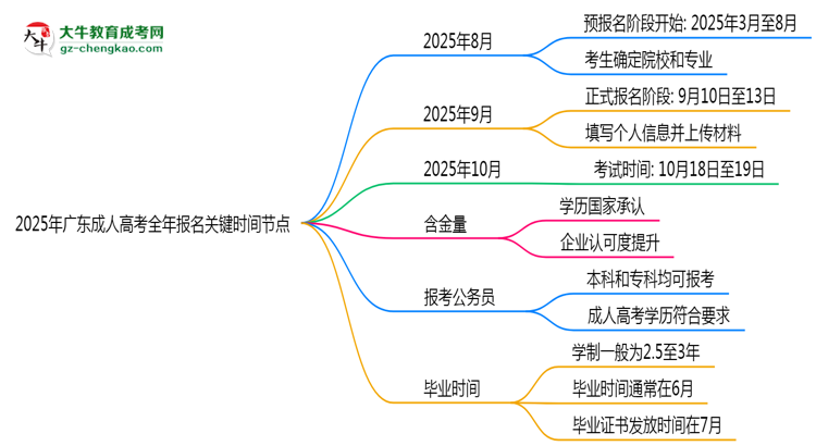 2025年廣東成人高考全年報名關(guān)鍵時間節(jié)點匯總思維導圖