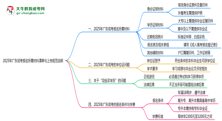 2025年廣東成考報(bào)名所需材料清單與上傳規(guī)范說(shuō)明思維導(dǎo)圖