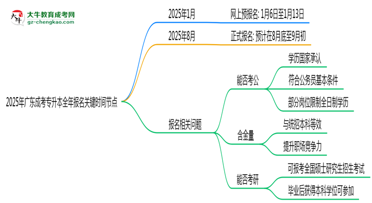 2025年廣東成考專(zhuān)升本全年報(bào)名關(guān)鍵時(shí)間節(jié)點(diǎn)匯總思維導(dǎo)圖