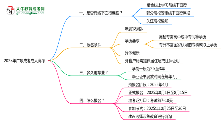 2025年廣東成考線下面授課程安排最新說(shuō)明思維導(dǎo)圖