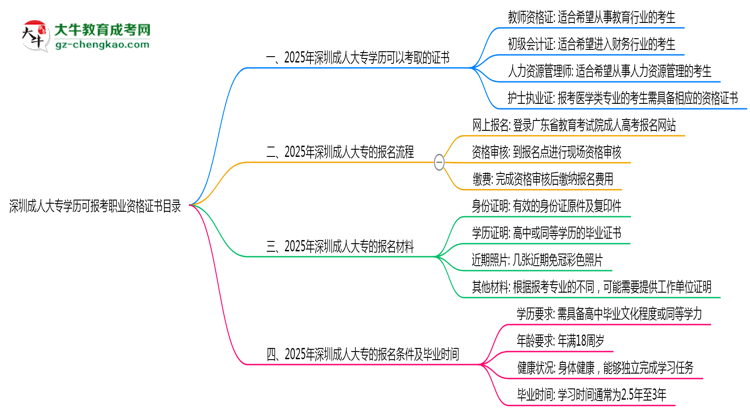深圳成人大專學(xué)歷可報(bào)考職業(yè)資格證書目錄思維導(dǎo)圖