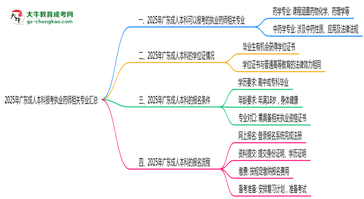 2025年廣東成人本科報考執(zhí)業(yè)藥師相關(guān)專業(yè)匯總思維導圖