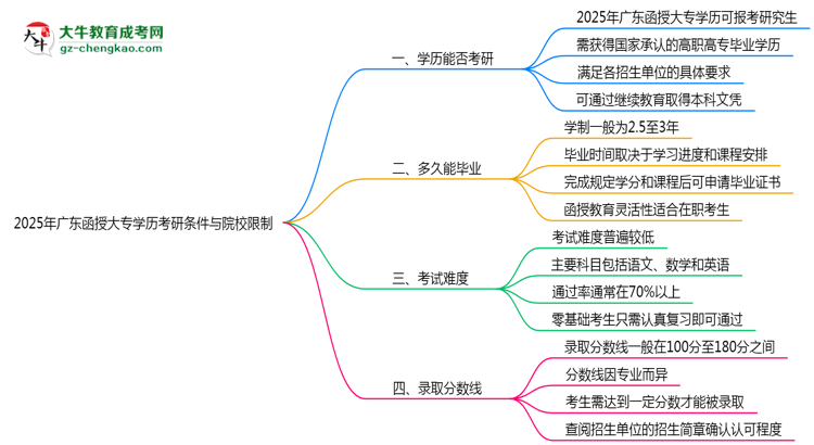 2025年廣東函授大專學(xué)歷考研條件與院校限制思維導(dǎo)圖