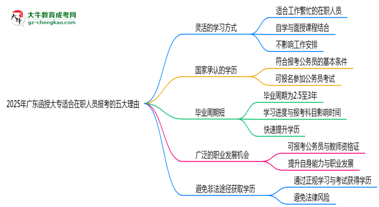 2025年廣東函授大專適合在職人員報考的五大理由思維導圖