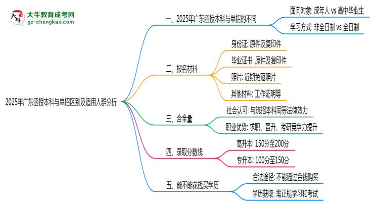 2025年廣東函授本科與單招區(qū)別及適用人群分析思維導(dǎo)圖