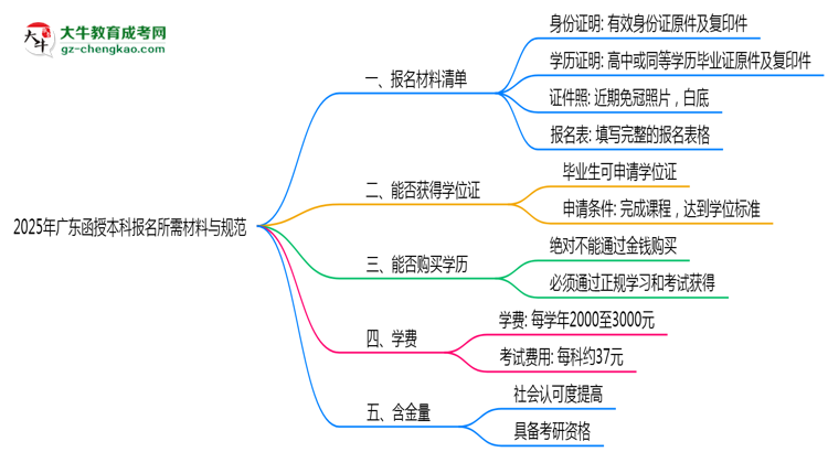 2025年廣東函授本科報名所需材料清單與上傳規(guī)范說明思維導圖