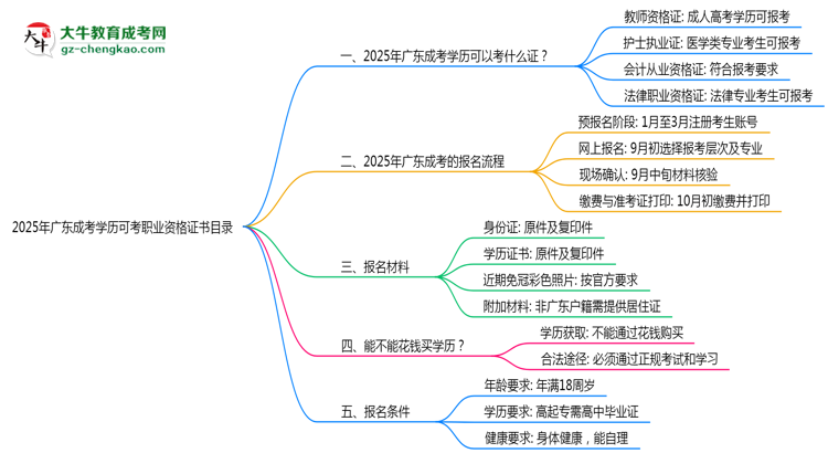 2025年廣東成考學(xué)歷可考職業(yè)資格證書目錄思維導(dǎo)圖