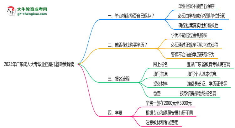 2025年廣東成人大專畢業(yè)檔案托管政策解讀思維導圖