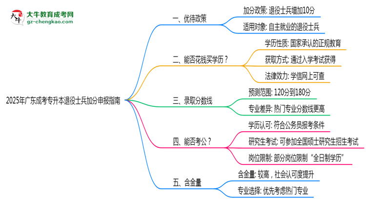 2025年廣東成考專升本退役士兵加分申報(bào)指南最新版思維導(dǎo)圖
