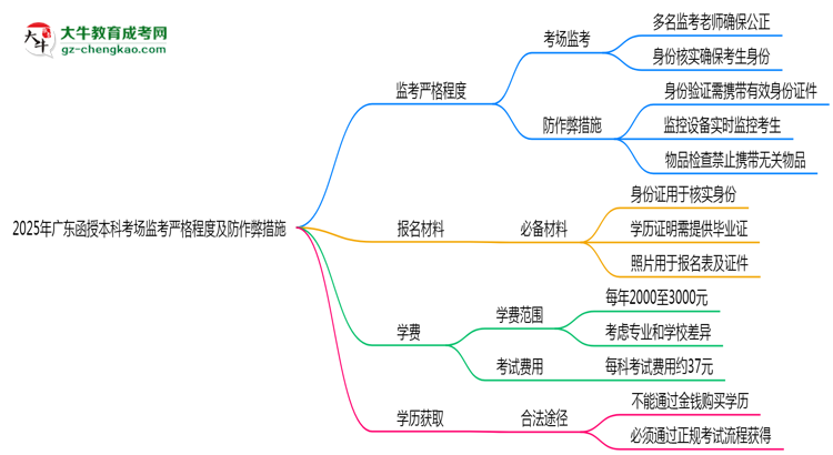 2025年廣東函授本科考場監(jiān)考嚴(yán)格程度及防作弊措施思維導(dǎo)圖