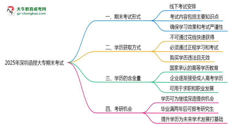 2025年深圳函授大專期末考試是線上考還是線下考?思維導(dǎo)圖