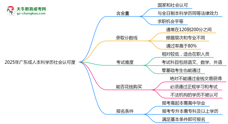 2025年廣東成人本科學(xué)歷社會認可度現(xiàn)狀深度解析思維導(dǎo)圖