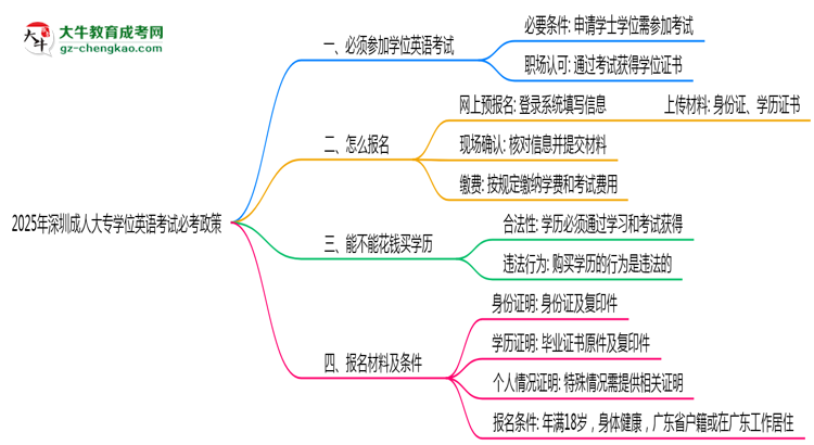 2025年深圳成人大專學(xué)位英語(yǔ)考試必考政策思維導(dǎo)圖