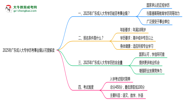 2025年廣東成人大專學(xué)歷考事業(yè)編認(rèn)可度解讀思維導(dǎo)圖