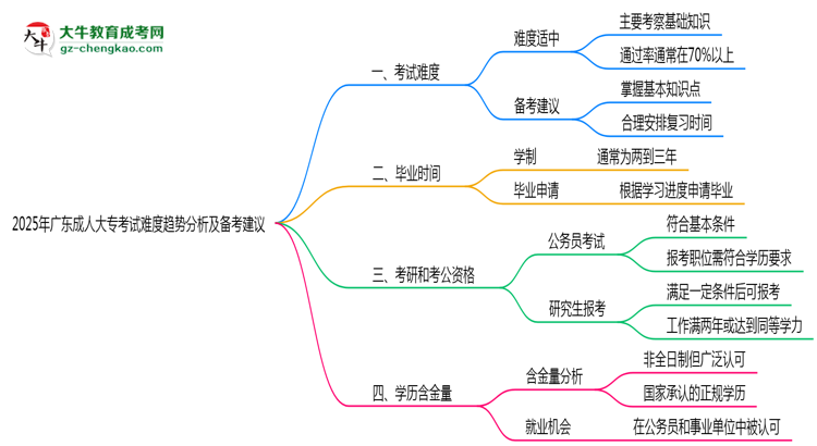 2025年廣東成人大?？荚囯y度趨勢(shì)分析及備考建議思維導(dǎo)圖