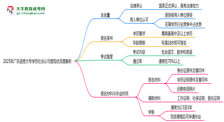 2025年廣東函授大專(zhuān)學(xué)歷社會(huì)認(rèn)可度現(xiàn)狀深度解析思維導(dǎo)圖
