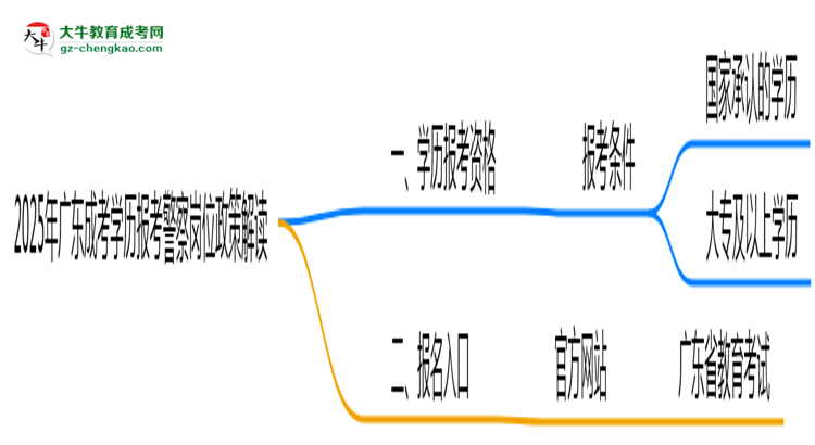 2025年廣東成考學(xué)歷報考警察崗位政策解讀思維導(dǎo)圖