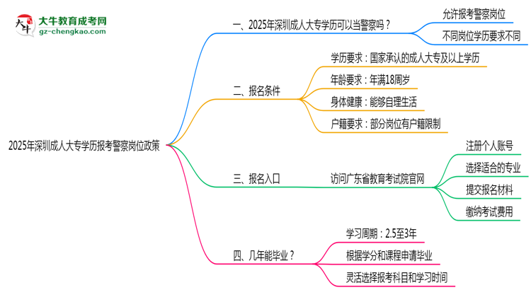 2025年深圳成人大專學(xué)歷報考警察崗位政策思維導(dǎo)圖