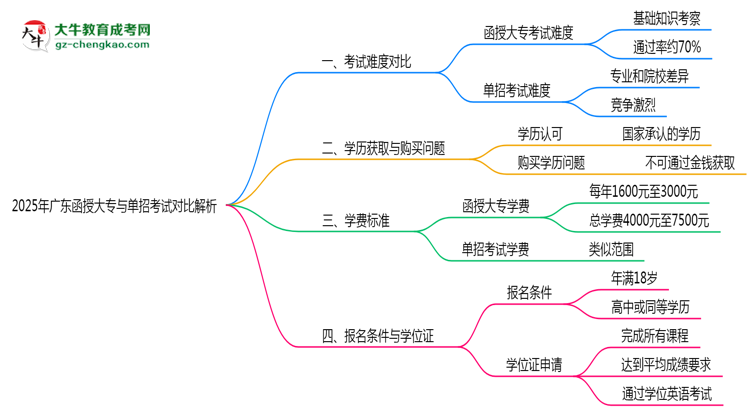 2025年廣東函授大專與單招考試難度對比解析思維導(dǎo)圖