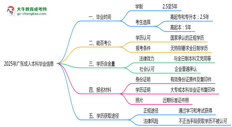 2025年廣東成人本科最快畢業(yè)拿證時間精準(zhǔn)預(yù)估思維導(dǎo)圖