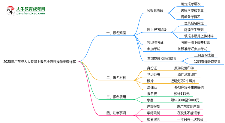 2025年廣東成人大專網(wǎng)上報(bào)名全流程操作步驟詳解思維導(dǎo)圖