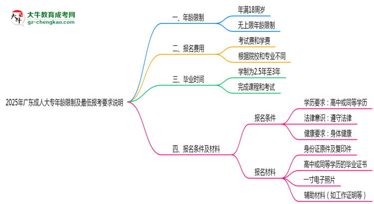 2025年廣東成人大專(zhuān)年齡限制及最低報(bào)考要求說(shuō)明思維導(dǎo)圖