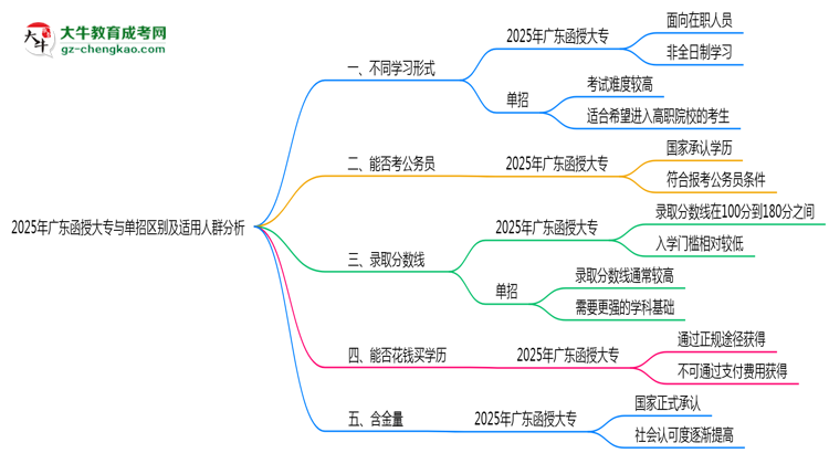 2025年廣東函授大專與單招區(qū)別及適用人群分析思維導圖