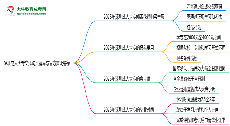 深圳成人大專文憑購買騙局與官方聲明警示思維導(dǎo)圖