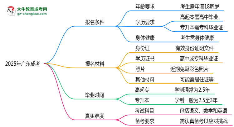 2025年廣東成考是否到考即過？真實(shí)難度揭秘思維導(dǎo)圖