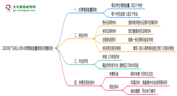 2025年廣東成人本科志愿填報(bào)數(shù)量限制及調(diào)整規(guī)則思維導(dǎo)圖