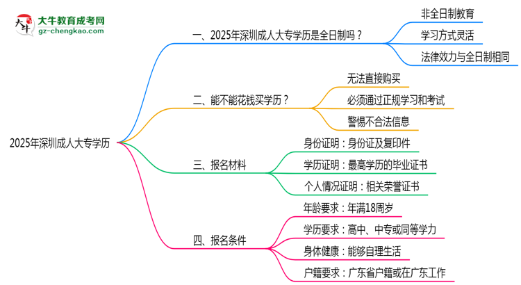 2025年深圳成人大專學歷是否屬于全日制性質(zhì)思維導圖