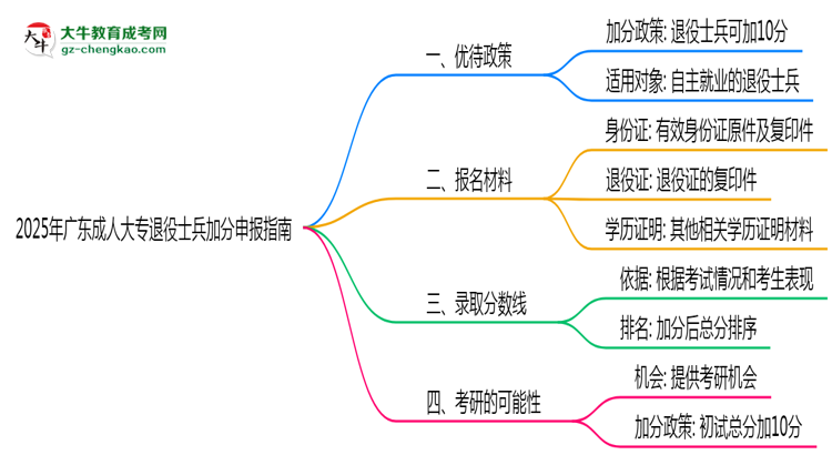 2025年廣東成人大專退役士兵加分申報指南最新版思維導圖