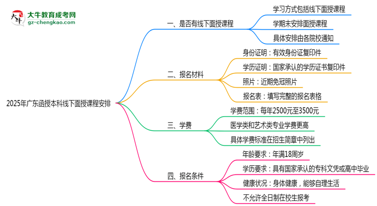 2025年廣東函授本科線下面授課程安排最新說明思維導(dǎo)圖