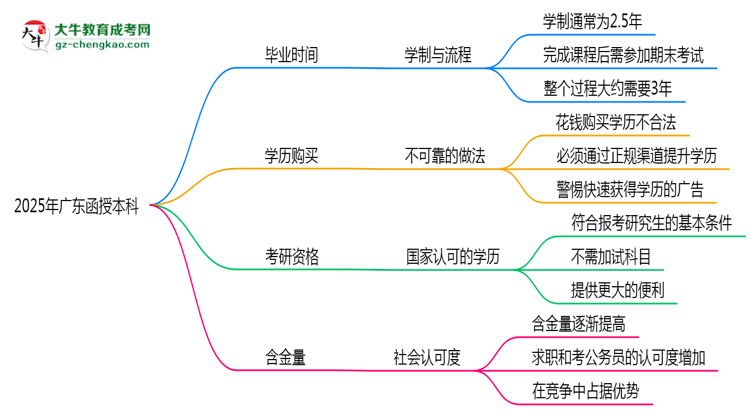 2025年廣東函授本科最快畢業(yè)拿證時間精準(zhǔn)預(yù)估思維導(dǎo)圖