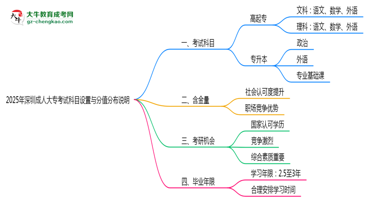 深圳成人大?？荚嚳颇吭O(shè)置與分值分布說明（2025年新）思維導(dǎo)圖
