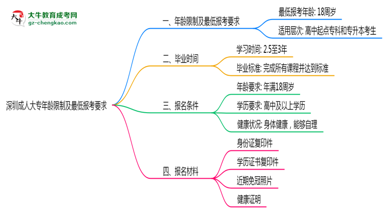深圳成人大專(zhuān)年齡限制及最低報(bào)考要求說(shuō)明思維導(dǎo)圖