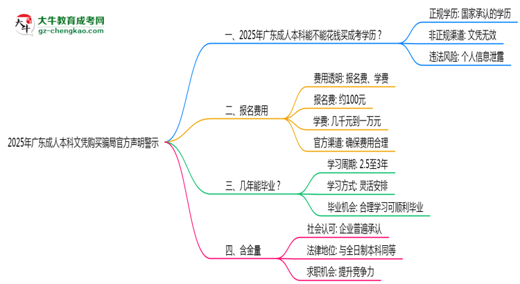 2025年廣東成人本科文憑購(gòu)買騙局官方聲明警示思維導(dǎo)圖