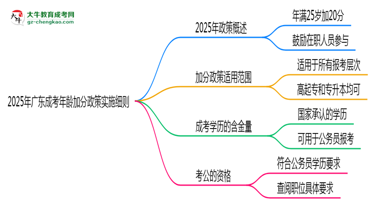 2025年廣東成考年齡加分政策實施細(xì)則思維導(dǎo)圖