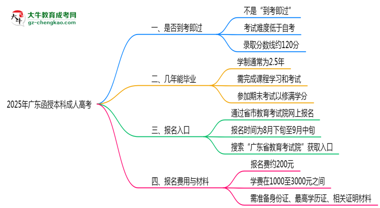 2025年廣東函授本科是否到考即過？真實難度揭秘思維導(dǎo)圖