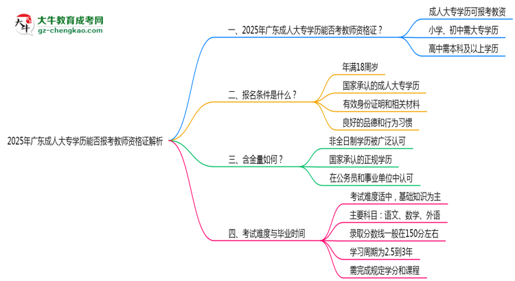 2025年廣東成人大專學(xué)歷能否報(bào)考教師資格證解析思維導(dǎo)圖