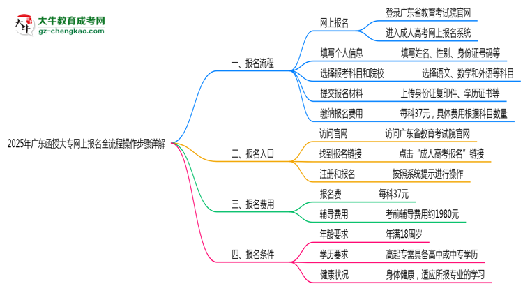 2025年廣東函授大專網(wǎng)上報名全流程操作步驟詳解思維導圖