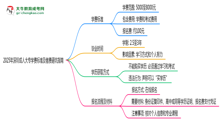 2025年深圳成人大專學(xué)費(fèi)標(biāo)準(zhǔn)及繳費(fèi)避坑指南思維導(dǎo)圖