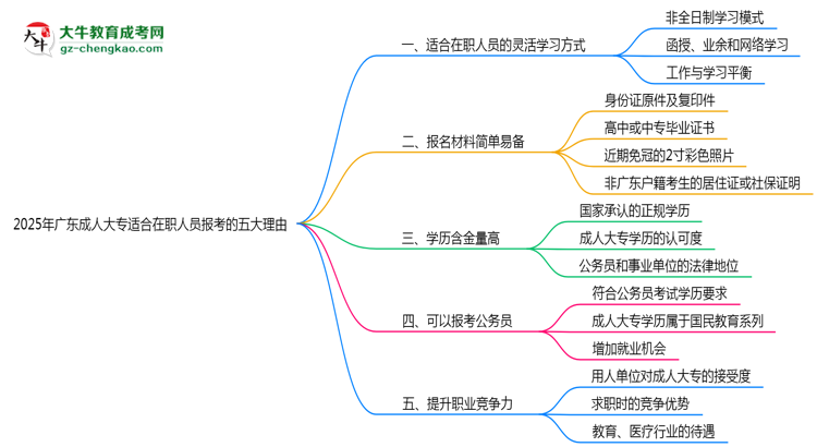 2025年廣東成人大專適合在職人員報考的五大理由思維導圖