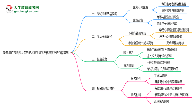 2025年廣東函授大?？紙?chǎng)監(jiān)考嚴(yán)格程度及防作弊措施思維導(dǎo)圖