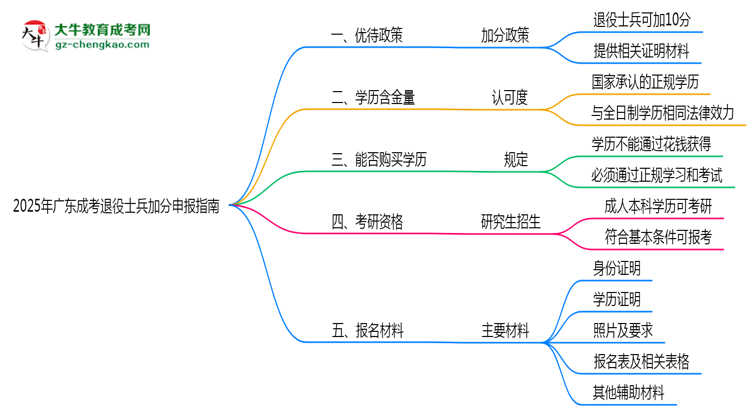 2025年廣東成考退役士兵加分申報指南最新版思維導(dǎo)圖