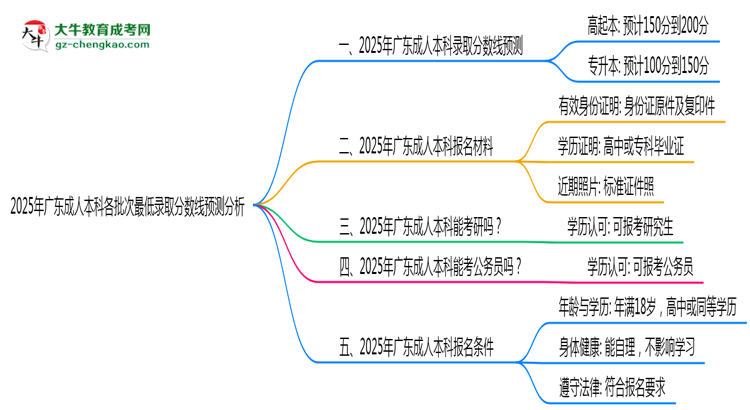 2025年廣東成人本科各批次最低錄取分?jǐn)?shù)線預(yù)測分析思維導(dǎo)圖