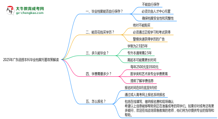 2025年廣東函授本科畢業(yè)檔案托管政策解讀思維導(dǎo)圖