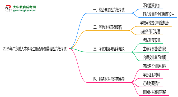 2025年廣東成人本科考生能否參加英語(yǔ)四六級(jí)考試思維導(dǎo)圖