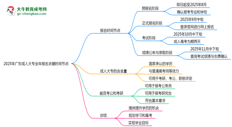 2025年廣東成人大專全年報名關(guān)鍵時間節(jié)點匯總思維導(dǎo)圖
