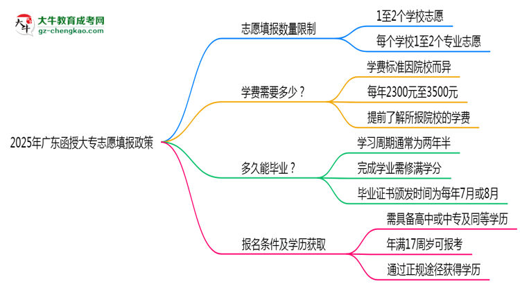 2025年廣東函授大專志愿填報數(shù)量限制及調(diào)整規(guī)則思維導(dǎo)圖